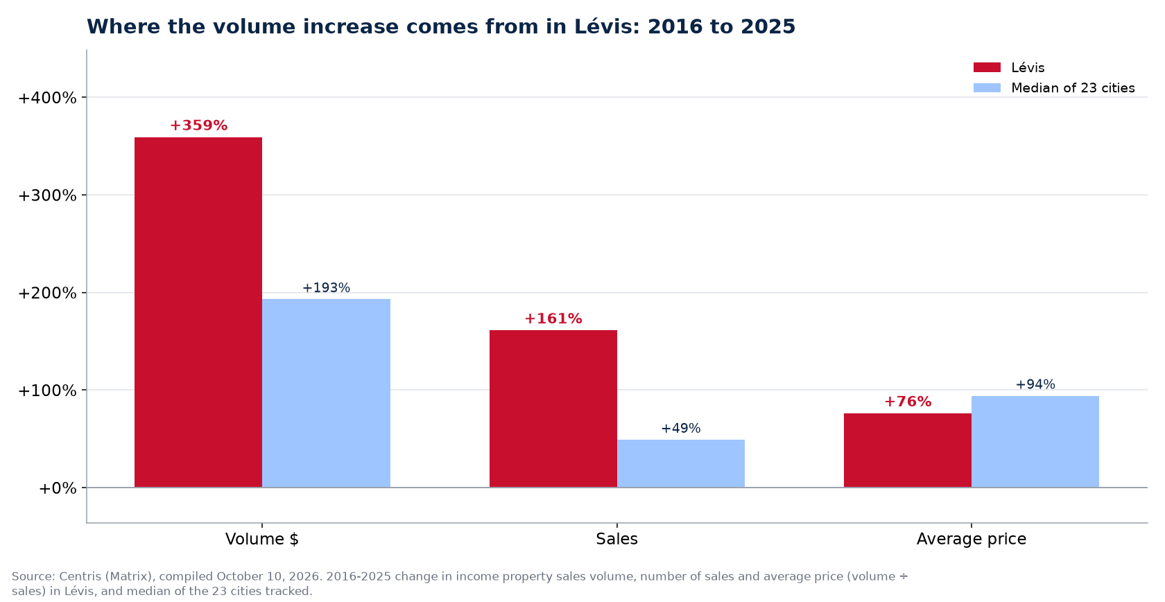 Price versus number of sales: where the plex volume increase comes from in Lévis