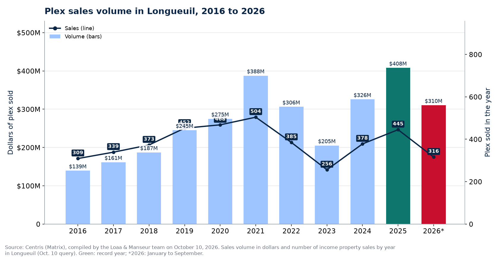 Plex sales volume in Longueuil from 2016 to 2026, in dollars, with the number of sales