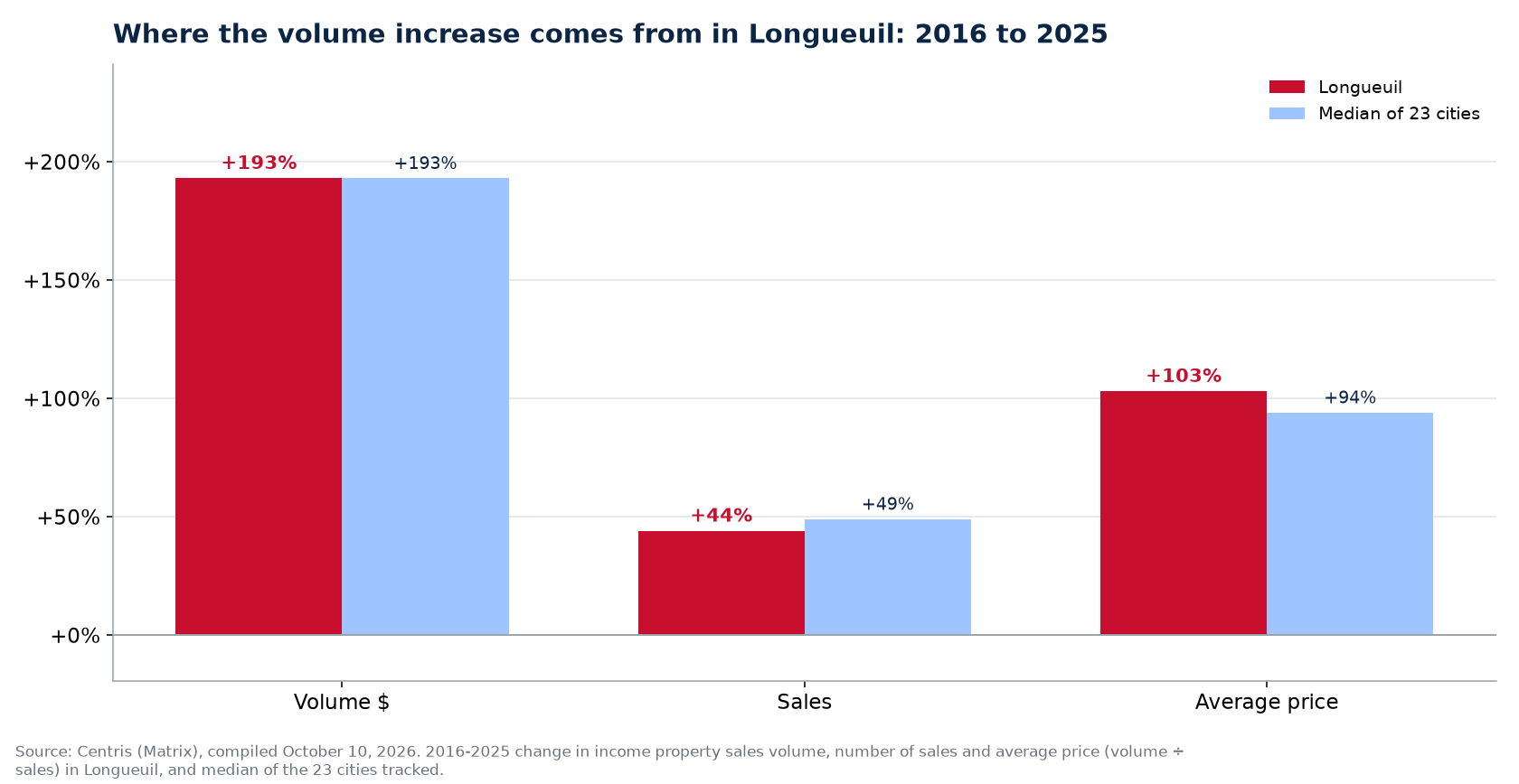 Price versus number of sales: where the plex volume increase comes from in Longueuil