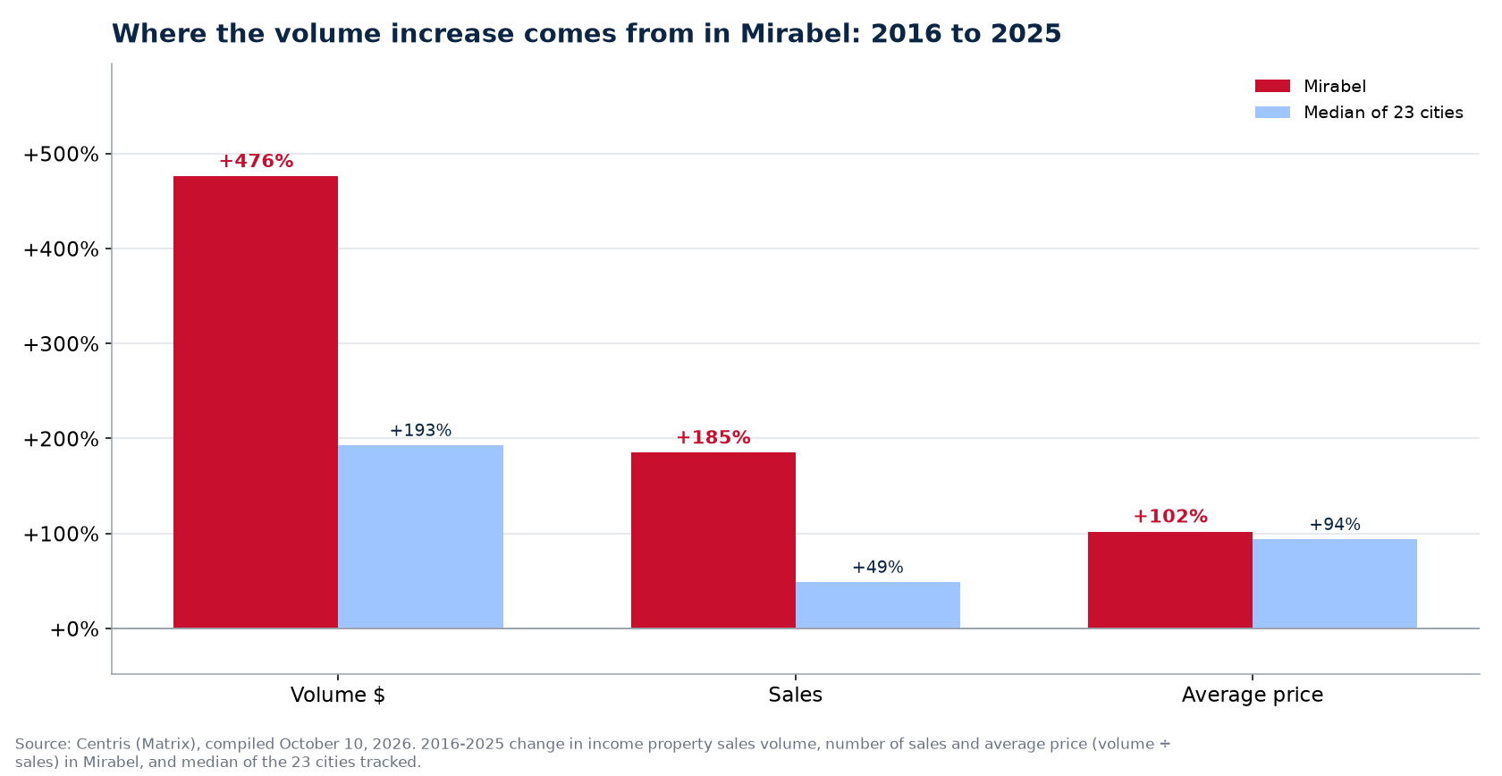 Price versus number of sales: where the plex volume increase comes from in Mirabel