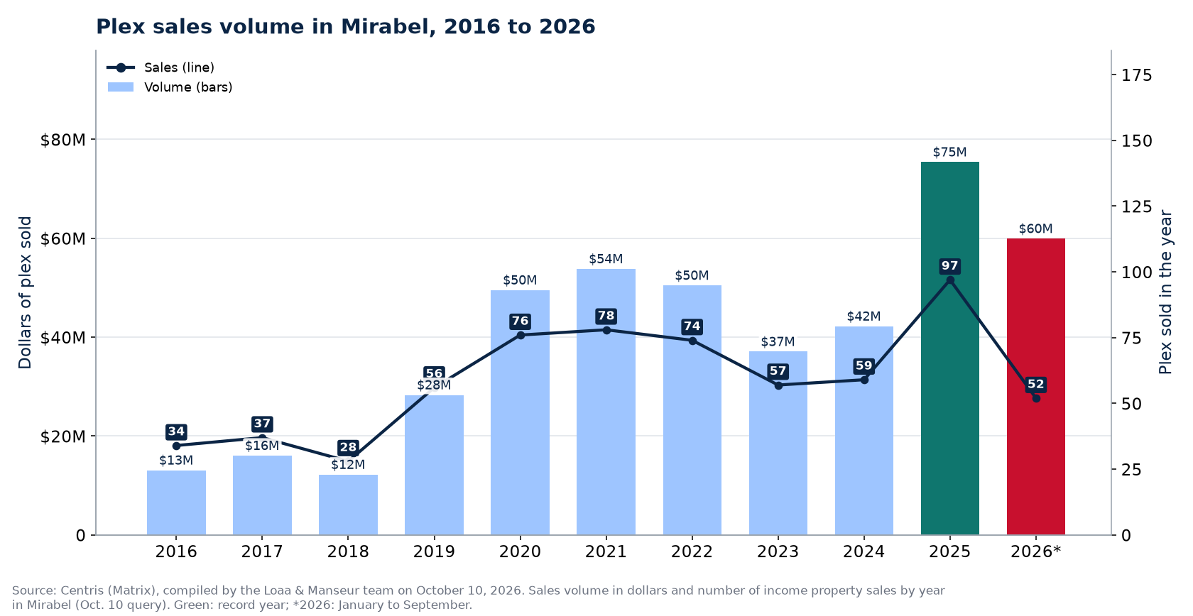 Plex sales volume in Mirabel from 2016 to 2026, in dollars, with the number of sales