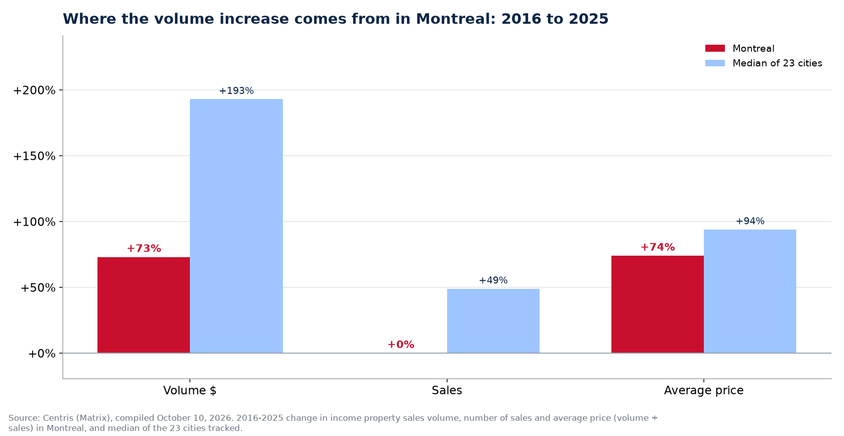 Price versus number of sales: where the plex volume increase comes from in Montreal
