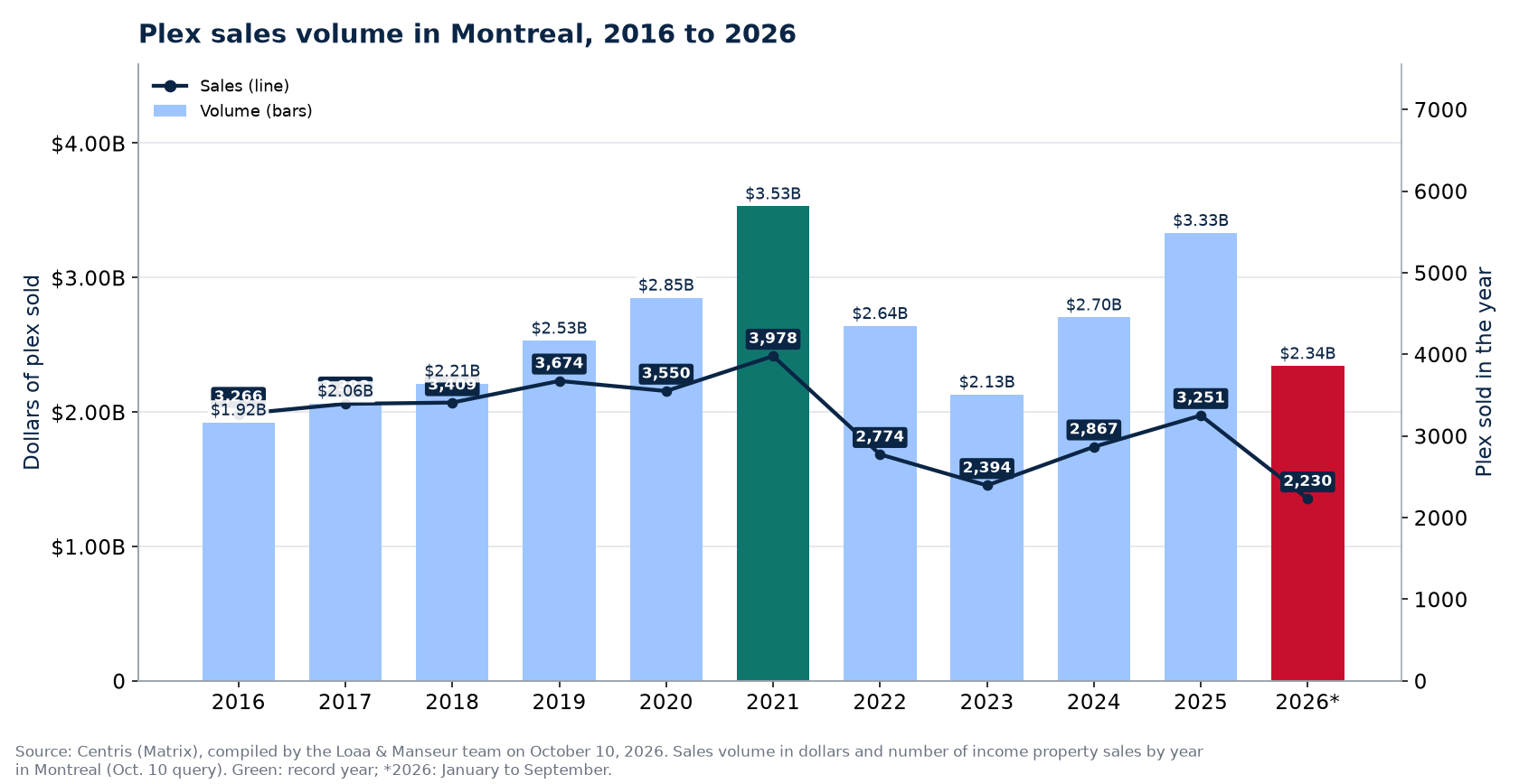 Plex sales volume in Montreal from 2016 to 2026, in dollars, with the number of sales