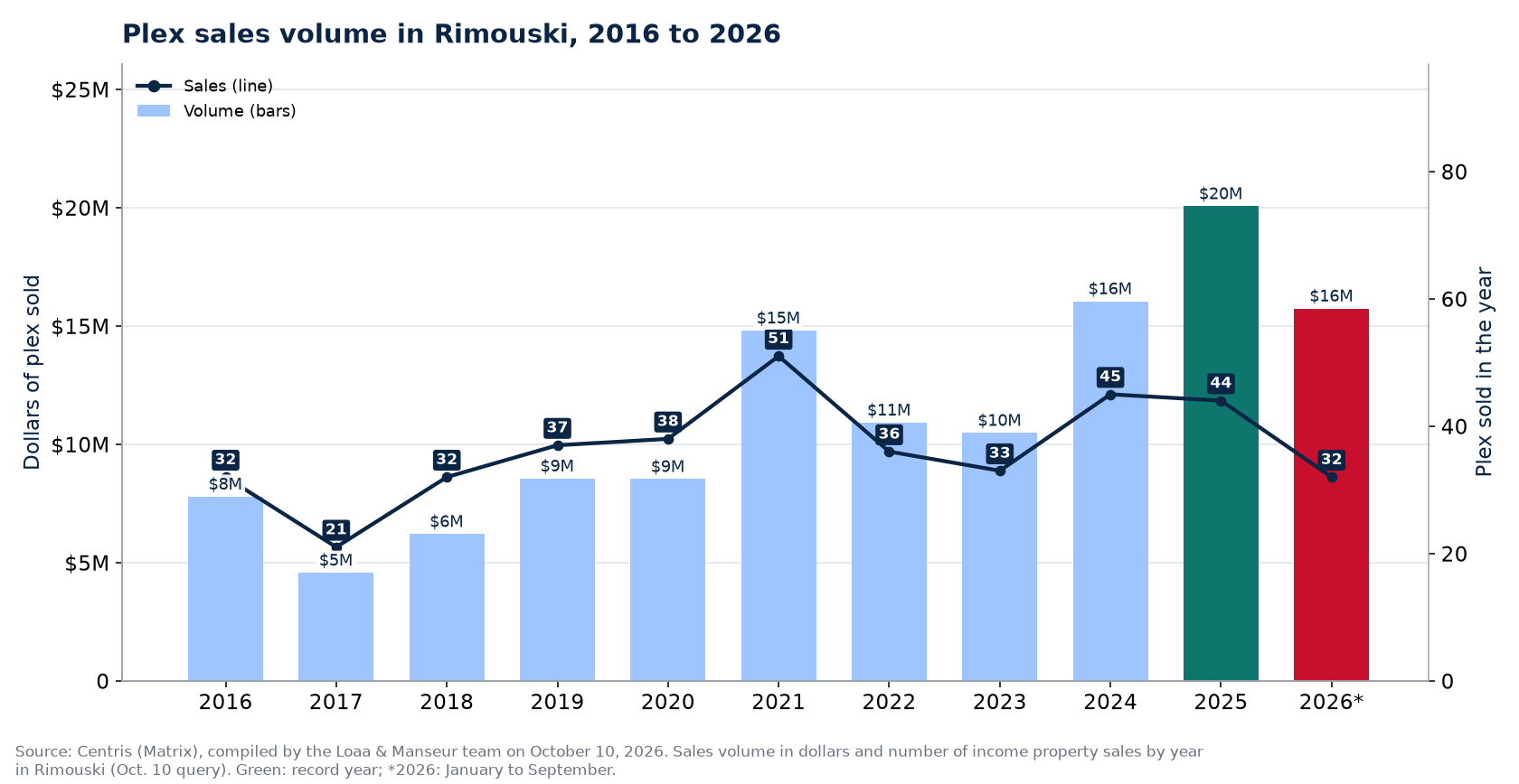 Plex sales volume in Rimouski from 2016 to 2026, in dollars, with the number of sales