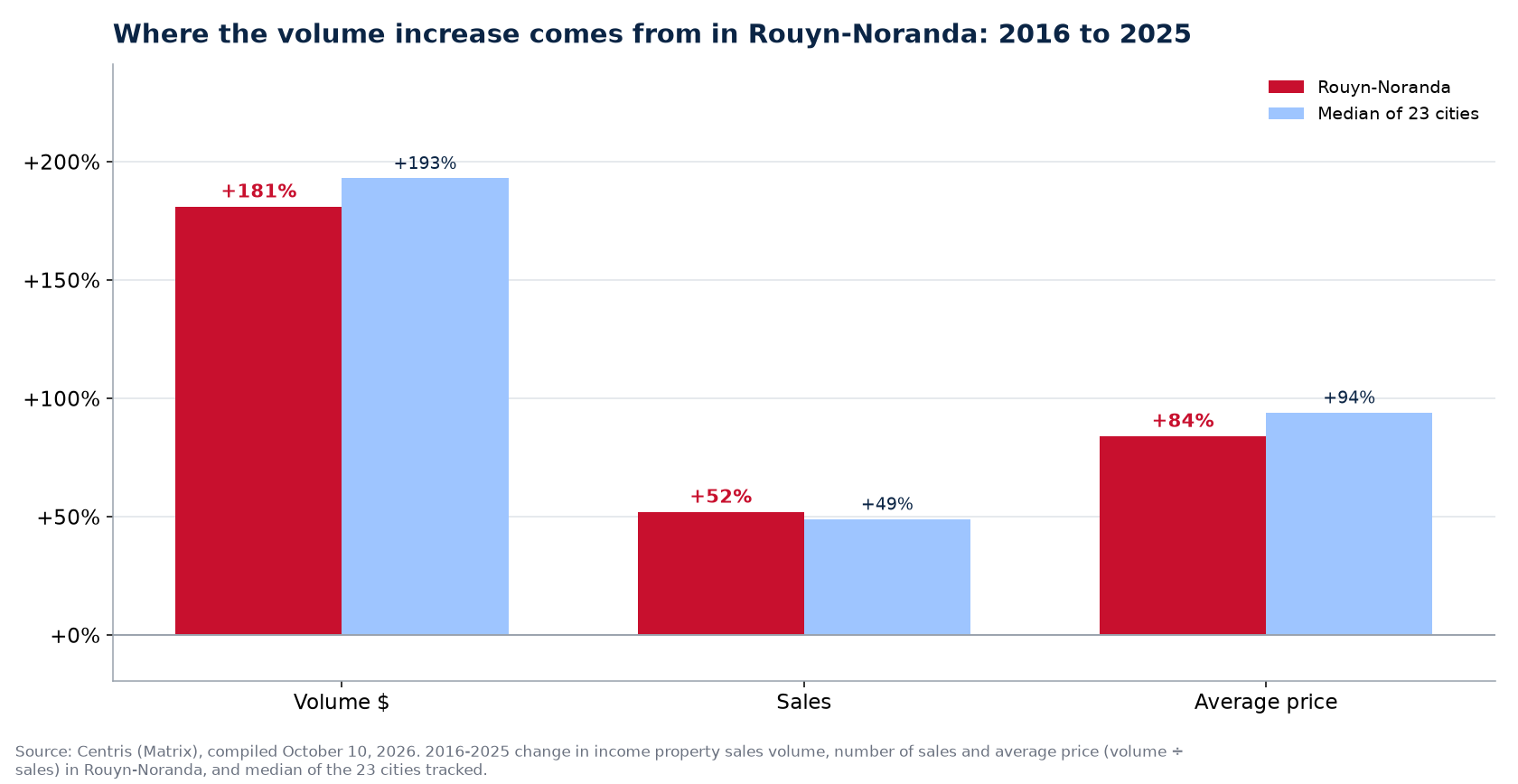 Price versus number of sales: where the plex volume increase comes from in Rouyn-Noranda