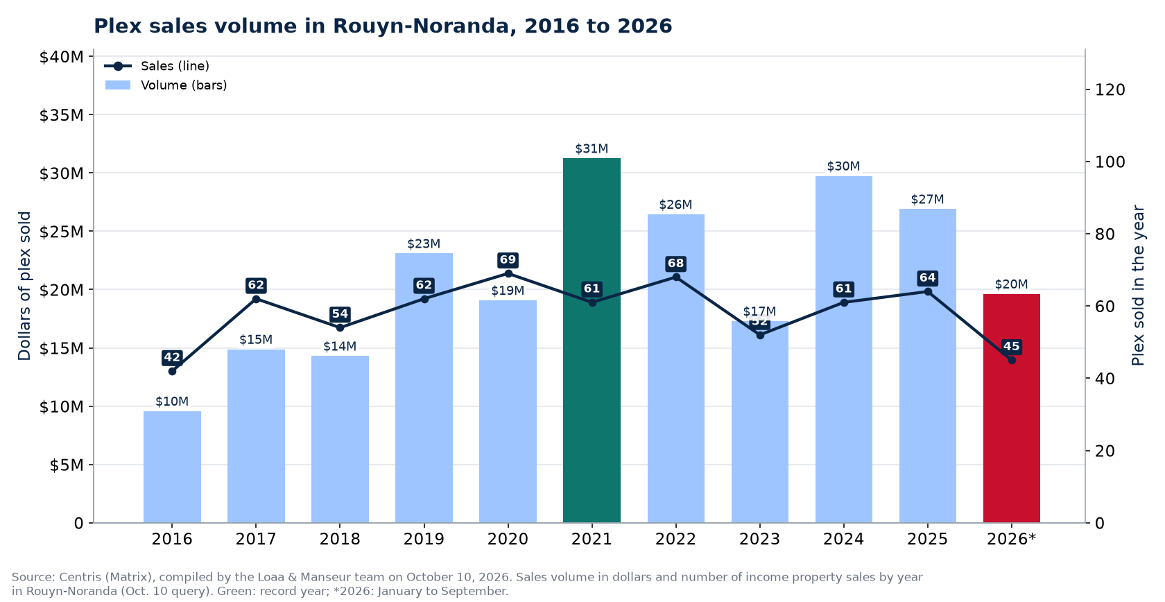 Plex sales volume in Rouyn-Noranda from 2016 to 2026, in dollars, with the number of sales