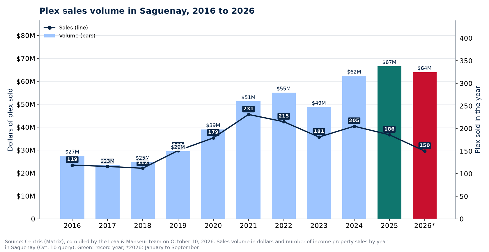 Plex sales volume in Saguenay from 2016 to 2026, in dollars, with the number of sales