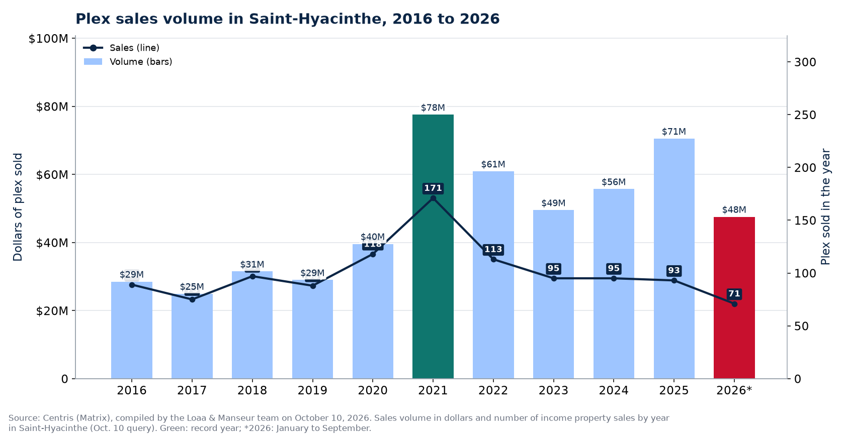Plex sales volume in Saint-Hyacinthe from 2016 to 2026, in dollars, with the number of sales