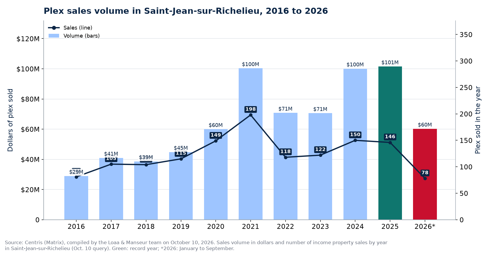 Plex sales volume in Saint-Jean-sur-Richelieu from 2016 to 2026, in dollars, with the number of sales
