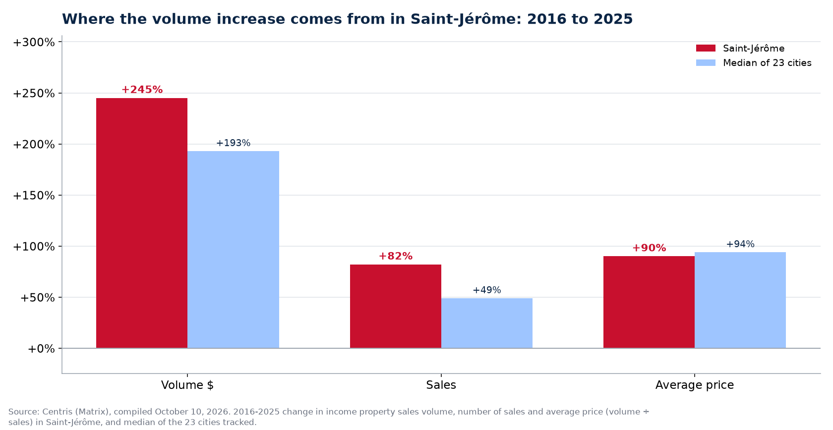 Price versus number of sales: where the plex volume increase comes from in Saint-Jérôme