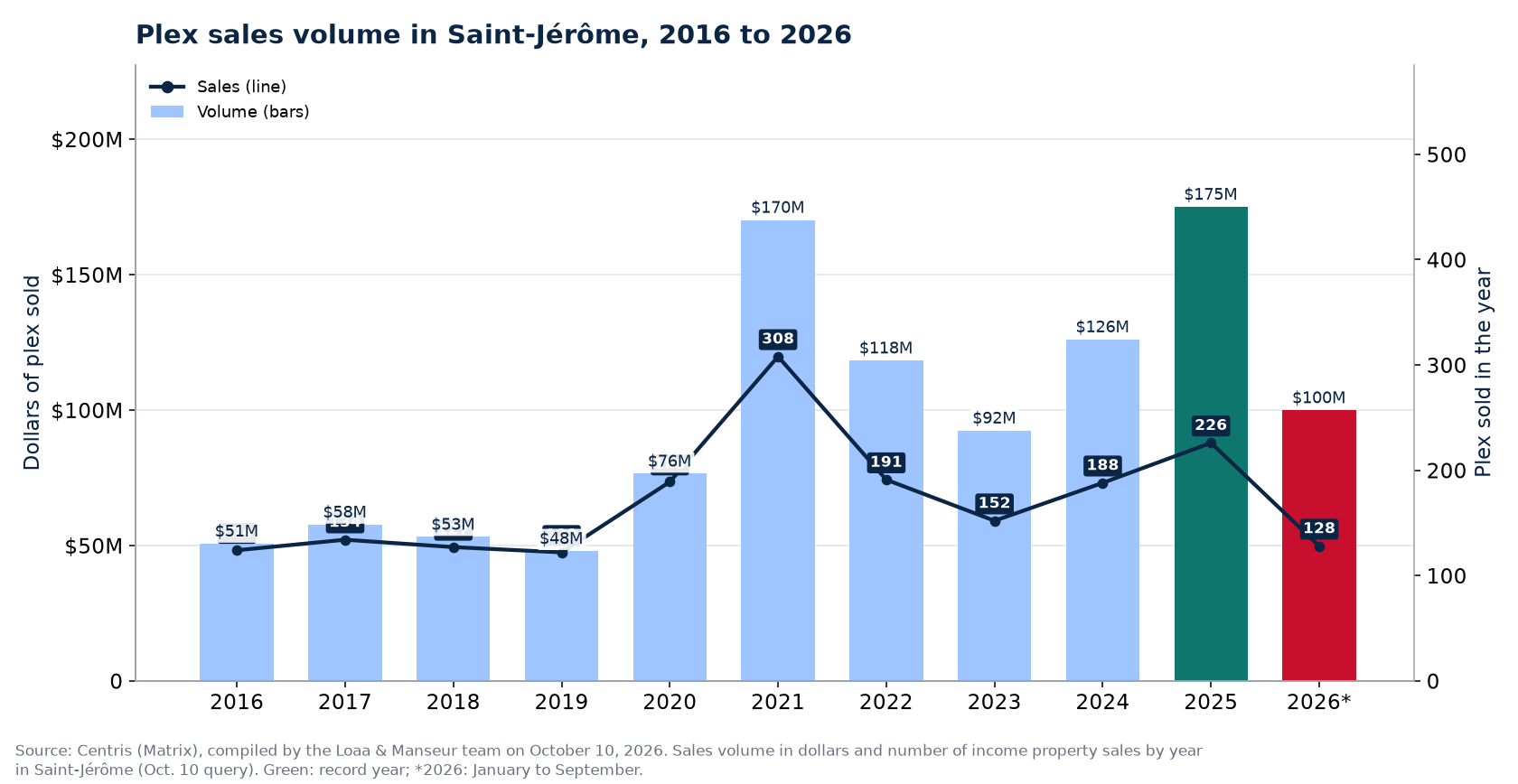 Plex sales volume in Saint-Jérôme from 2016 to 2026, in dollars, with the number of sales