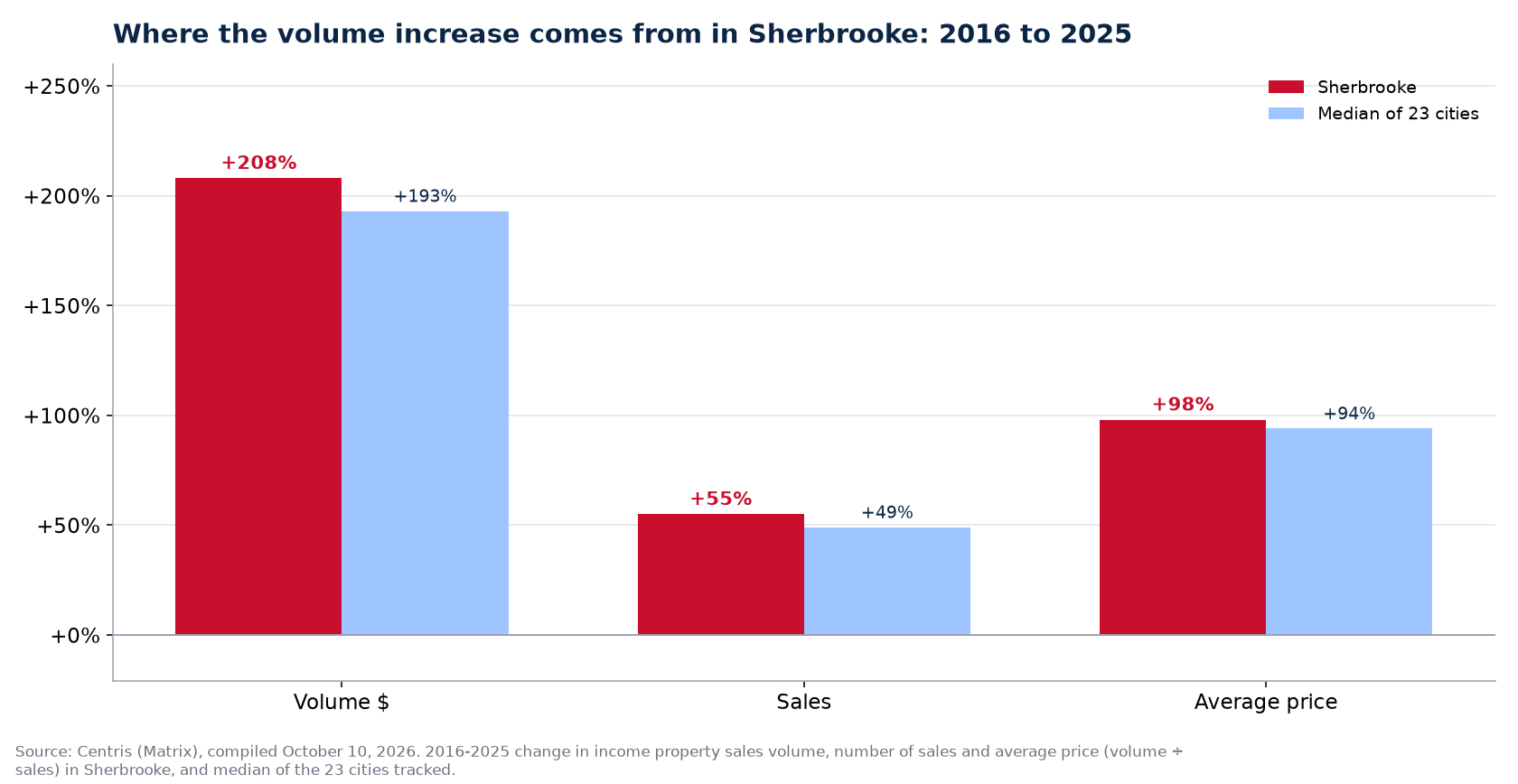 Price versus number of sales: where the plex volume increase comes from in Sherbrooke