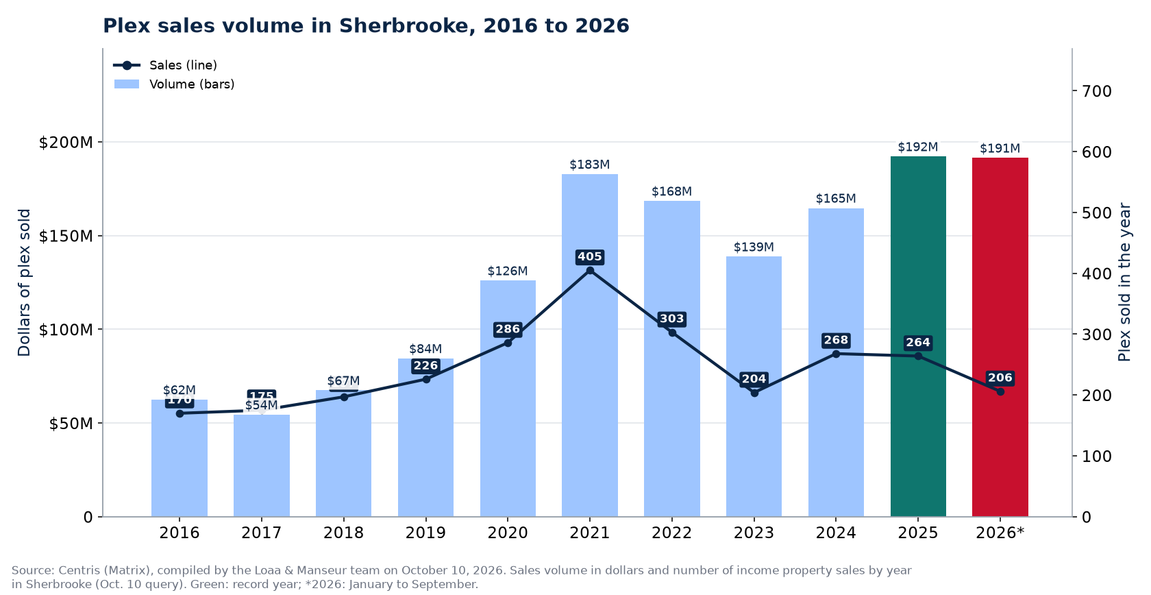Plex sales volume in Sherbrooke from 2016 to 2026, in dollars, with the number of sales