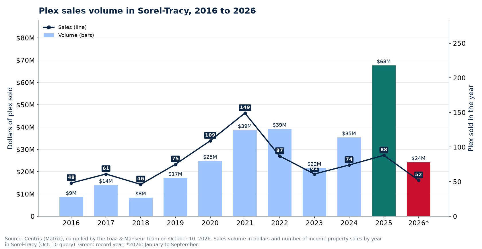 Plex sales volume in Sorel-Tracy from 2016 to 2026, in dollars, with the number of sales