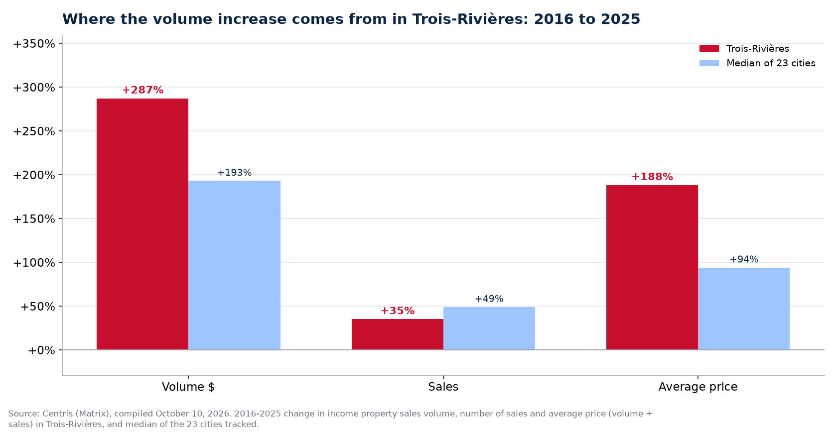 Price versus number of sales: where the plex volume increase comes from in Trois-Rivières