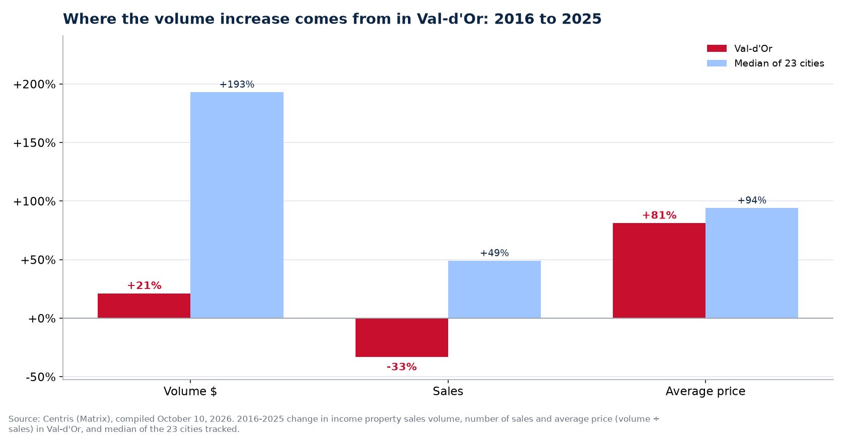 Price versus number of sales: where the plex volume increase comes from in Val-d'Or