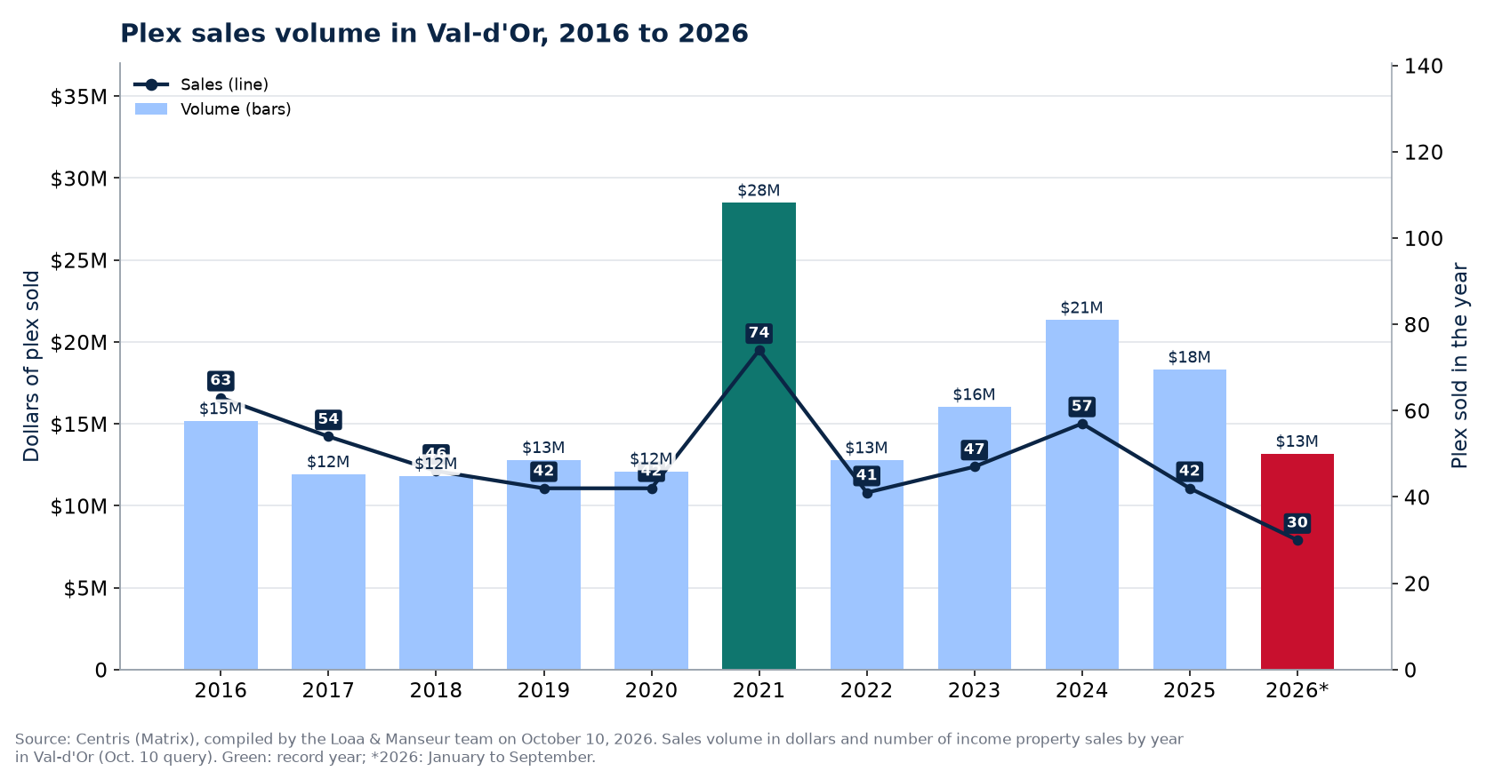 Plex sales volume in Val-d'Or from 2016 to 2026, in dollars, with the number of sales