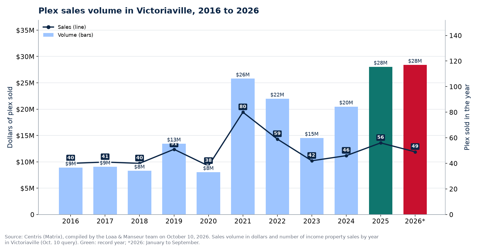 Plex sales volume in Victoriaville from 2016 to 2026, in dollars, with the number of sales