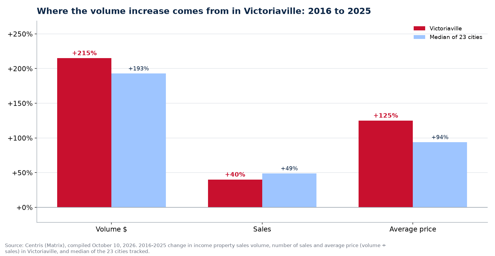 Price versus number of sales: where the plex volume increase comes from in Victoriaville