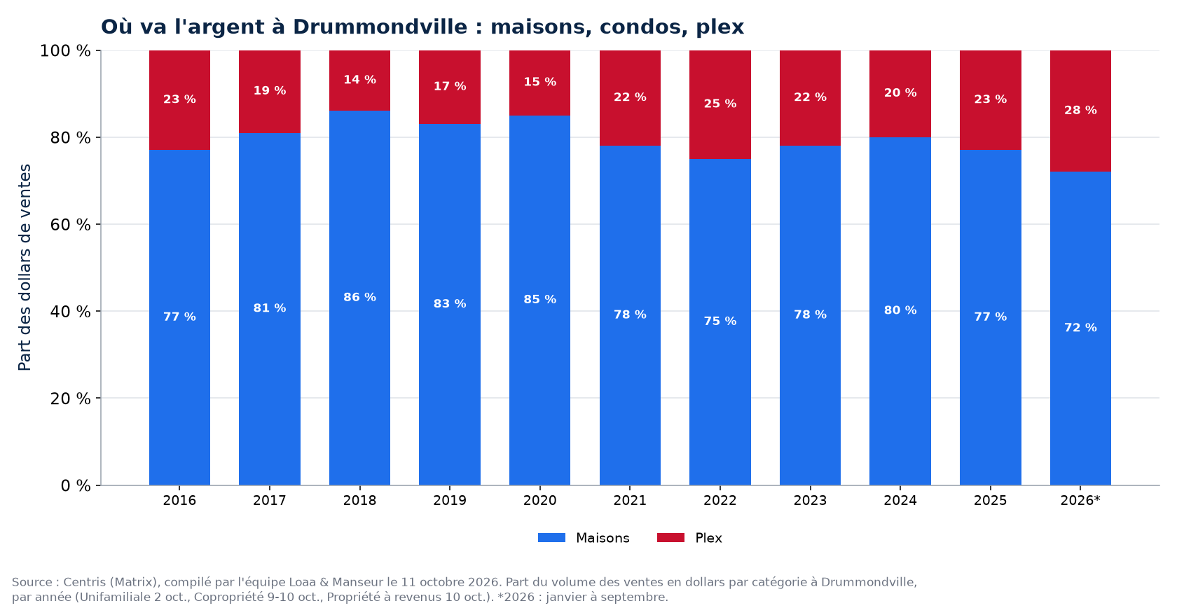 Répartition des dollars de ventes entre maisons, condos et plex à Drummondville de 2016 à 2026
