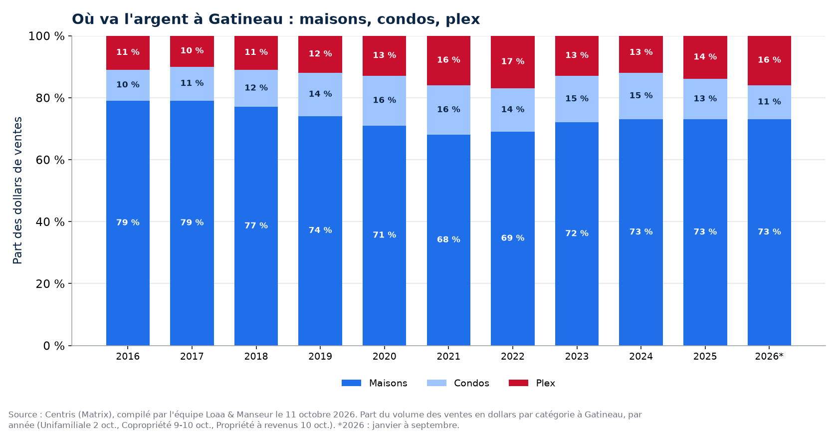 Répartition des dollars de ventes entre maisons, condos et plex à Gatineau de 2016 à 2026