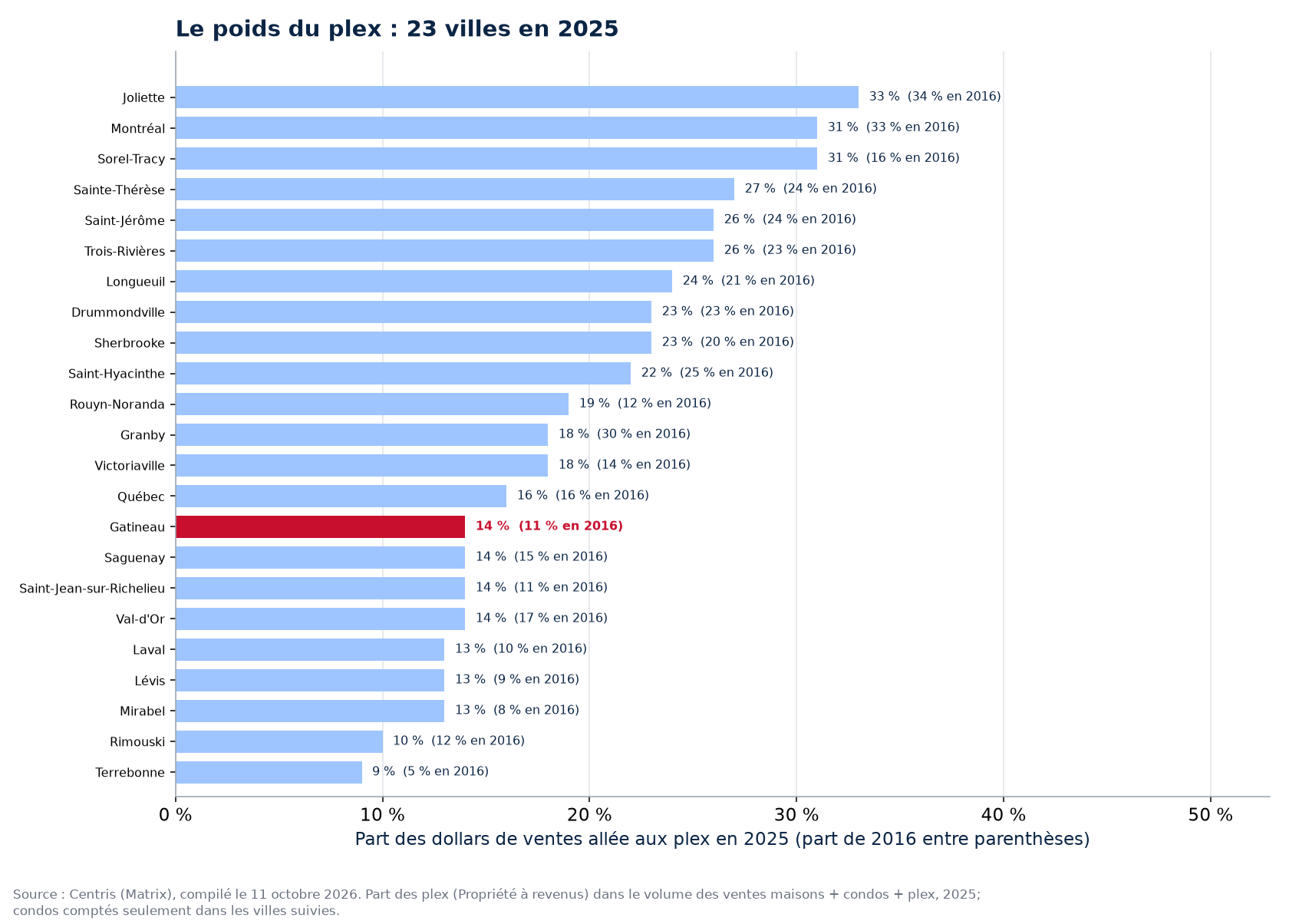 Part du plex dans les dollars de ventes en 2025 dans les 23 villes suivies, Gatineau en évidence