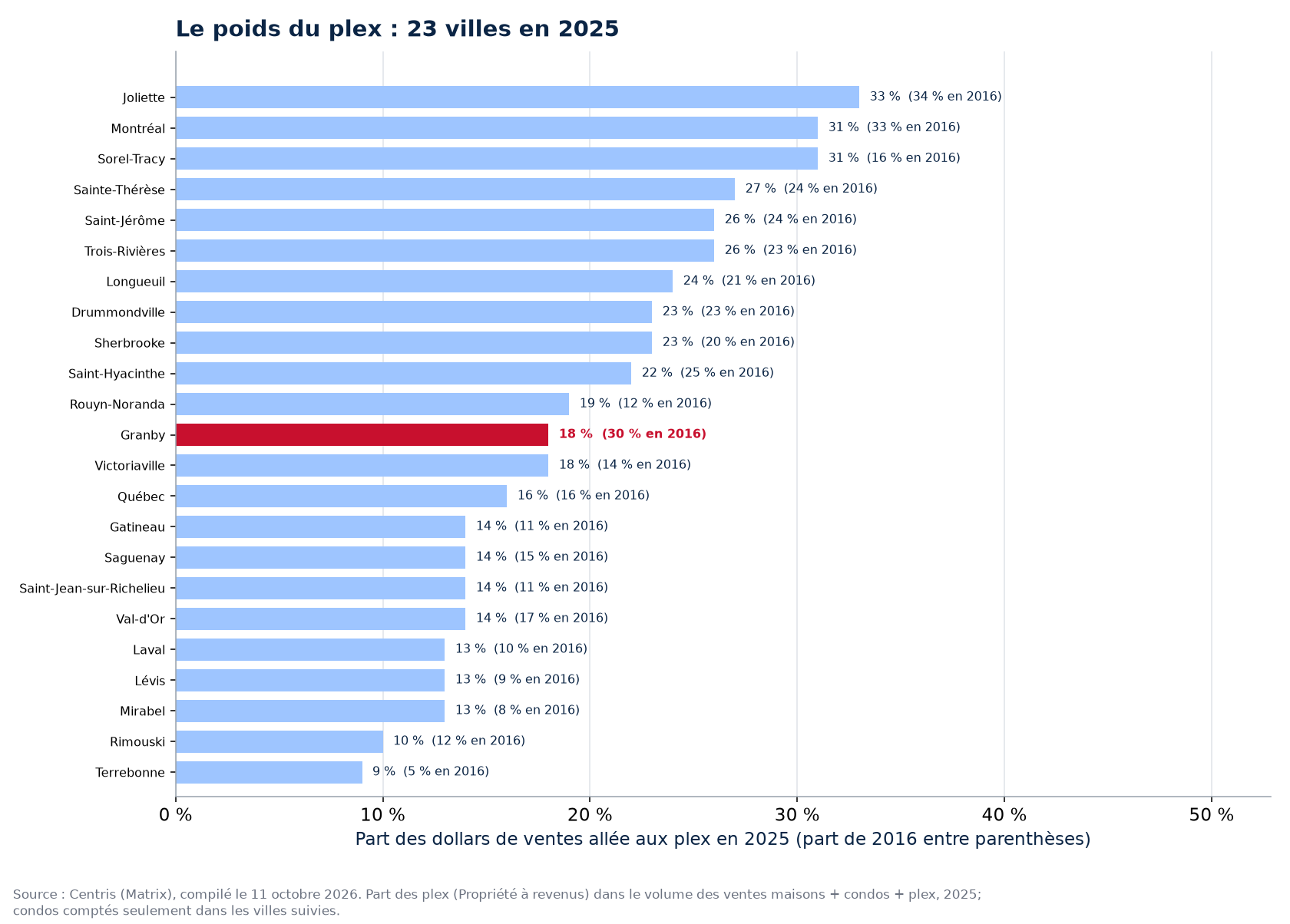 Part du plex dans les dollars de ventes en 2025 dans les 23 villes suivies, Granby en évidence