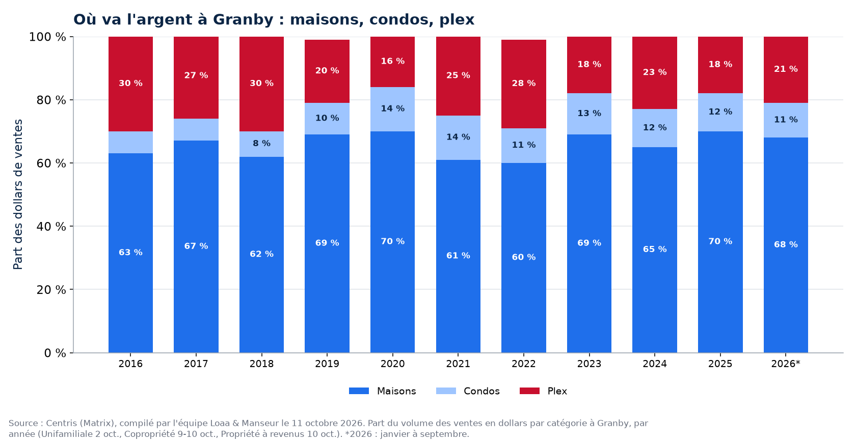 Répartition des dollars de ventes entre maisons, condos et plex à Granby de 2016 à 2026