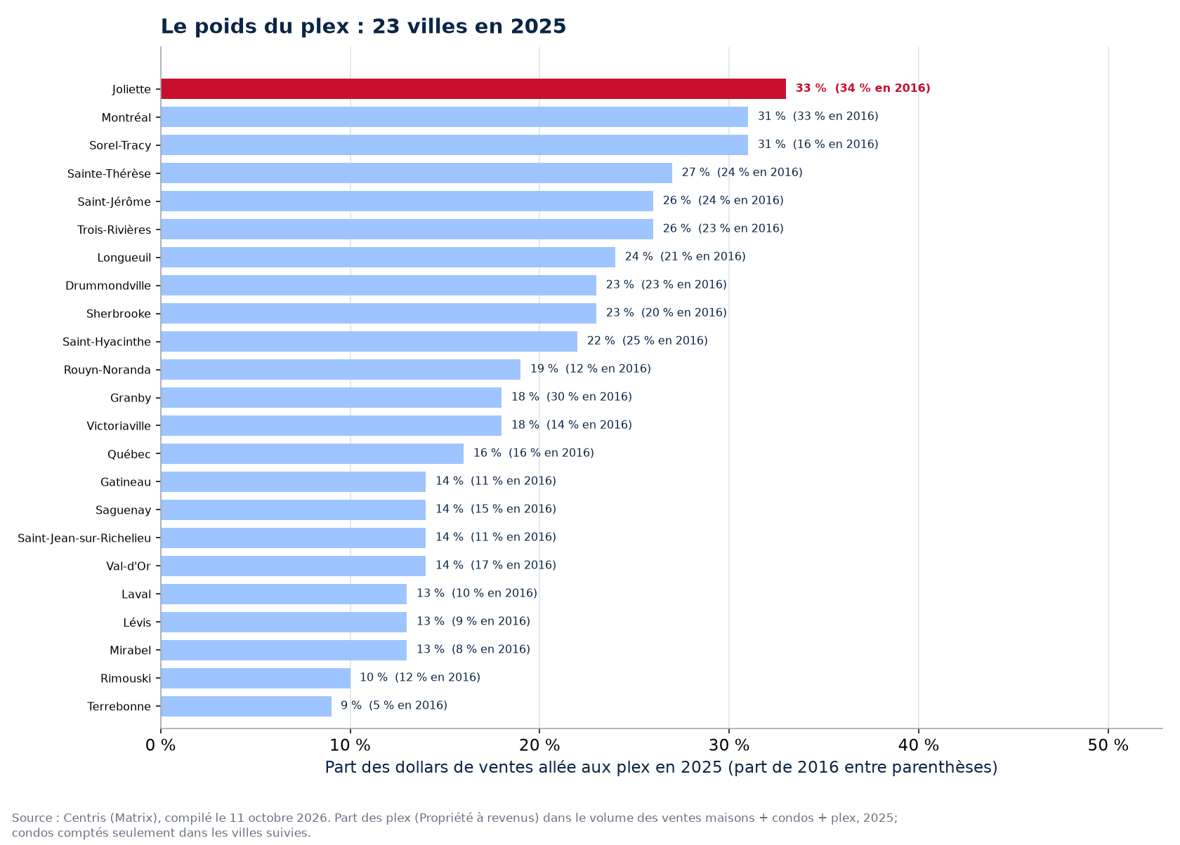 Part du plex dans les dollars de ventes en 2025 dans les 23 villes suivies, Joliette en évidence