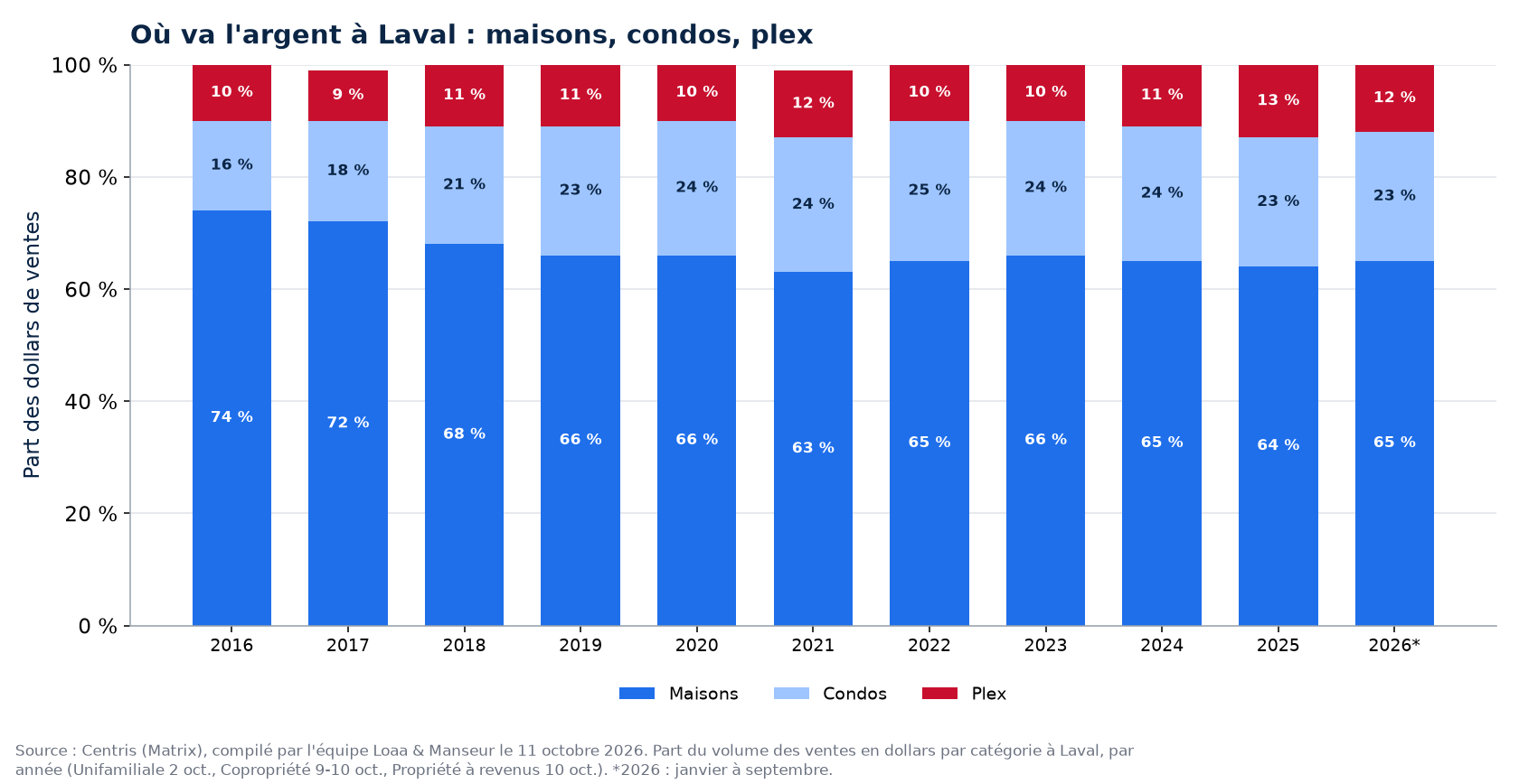 Répartition des dollars de ventes entre maisons, condos et plex à Laval de 2016 à 2026