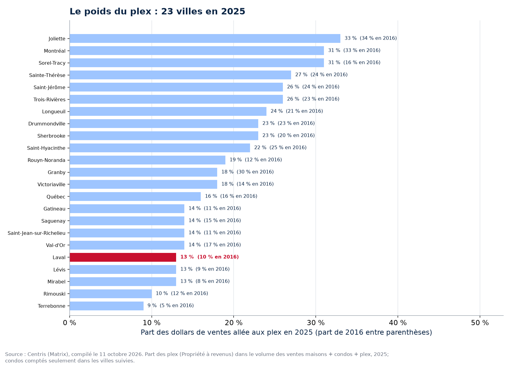 Part du plex dans les dollars de ventes en 2025 dans les 23 villes suivies, Laval en évidence