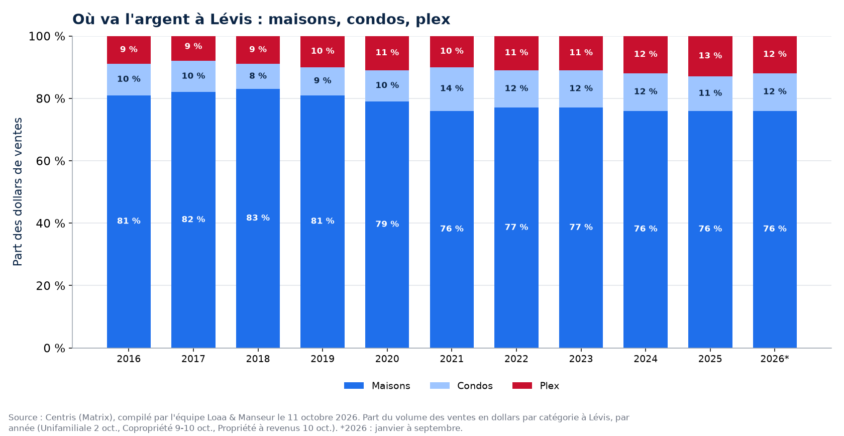 Répartition des dollars de ventes entre maisons, condos et plex à Lévis de 2016 à 2026