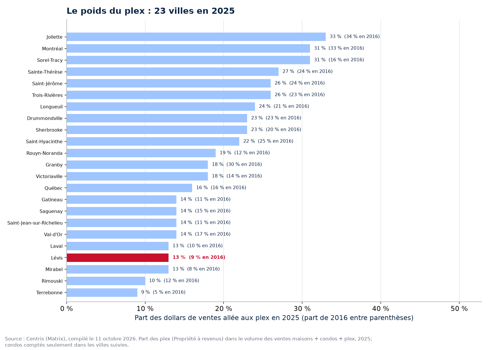 Part du plex dans les dollars de ventes en 2025 dans les 23 villes suivies, Lévis en évidence