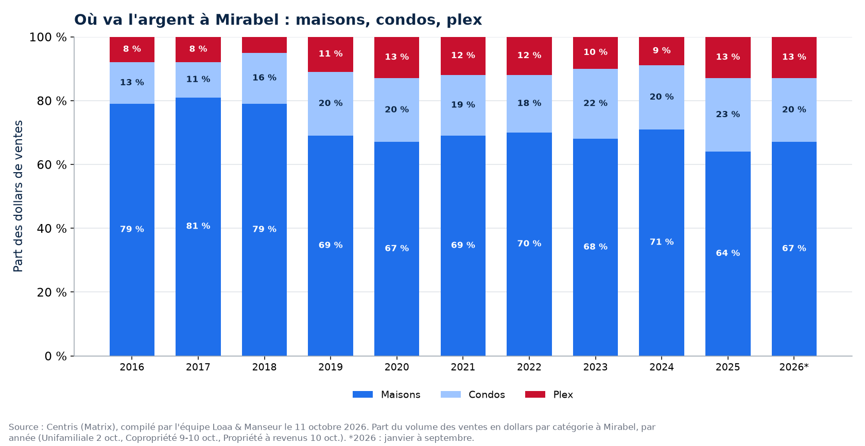 Répartition des dollars de ventes entre maisons, condos et plex à Mirabel de 2016 à 2026