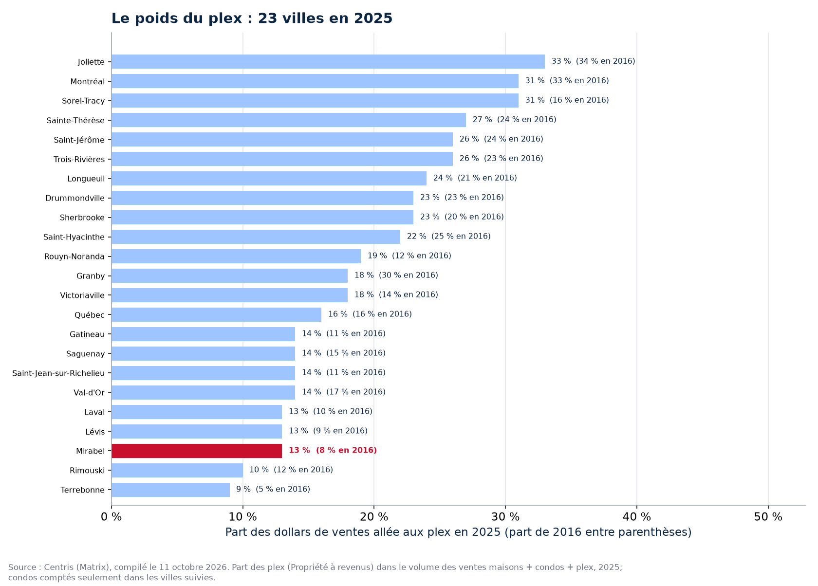 Part du plex dans les dollars de ventes en 2025 dans les 23 villes suivies, Mirabel en évidence