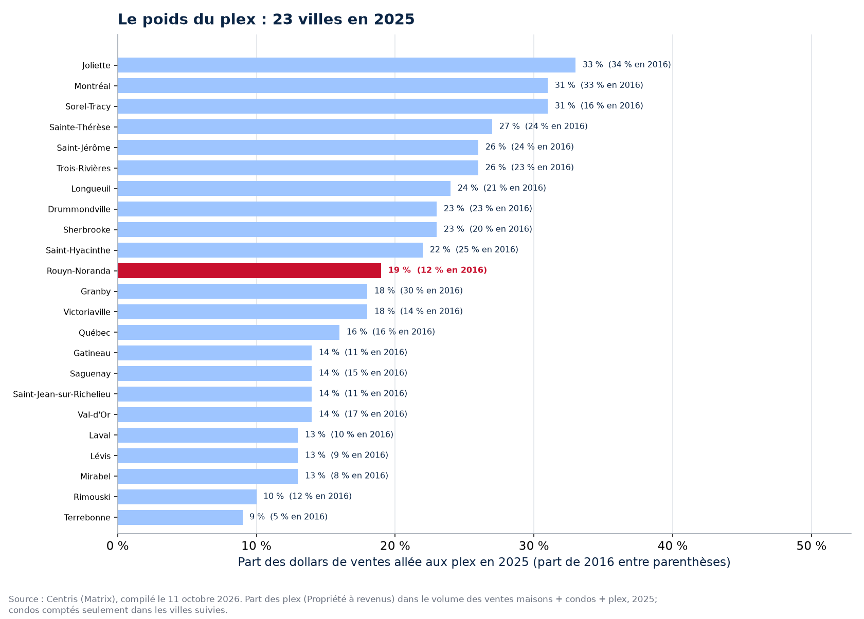 Part du plex dans les dollars de ventes en 2025 dans les 23 villes suivies, Rouyn-Noranda en évidence