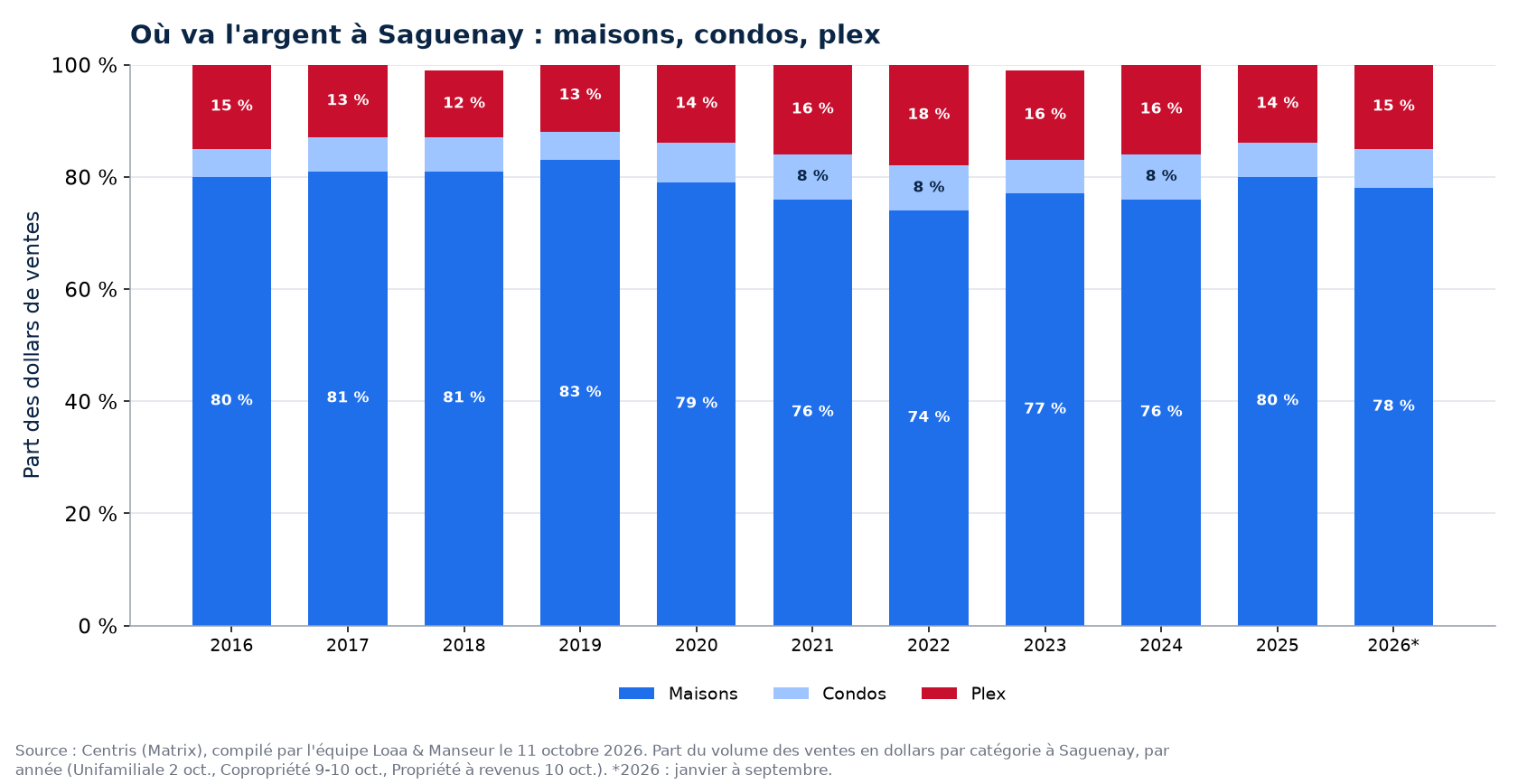 Répartition des dollars de ventes entre maisons, condos et plex à Saguenay de 2016 à 2026
