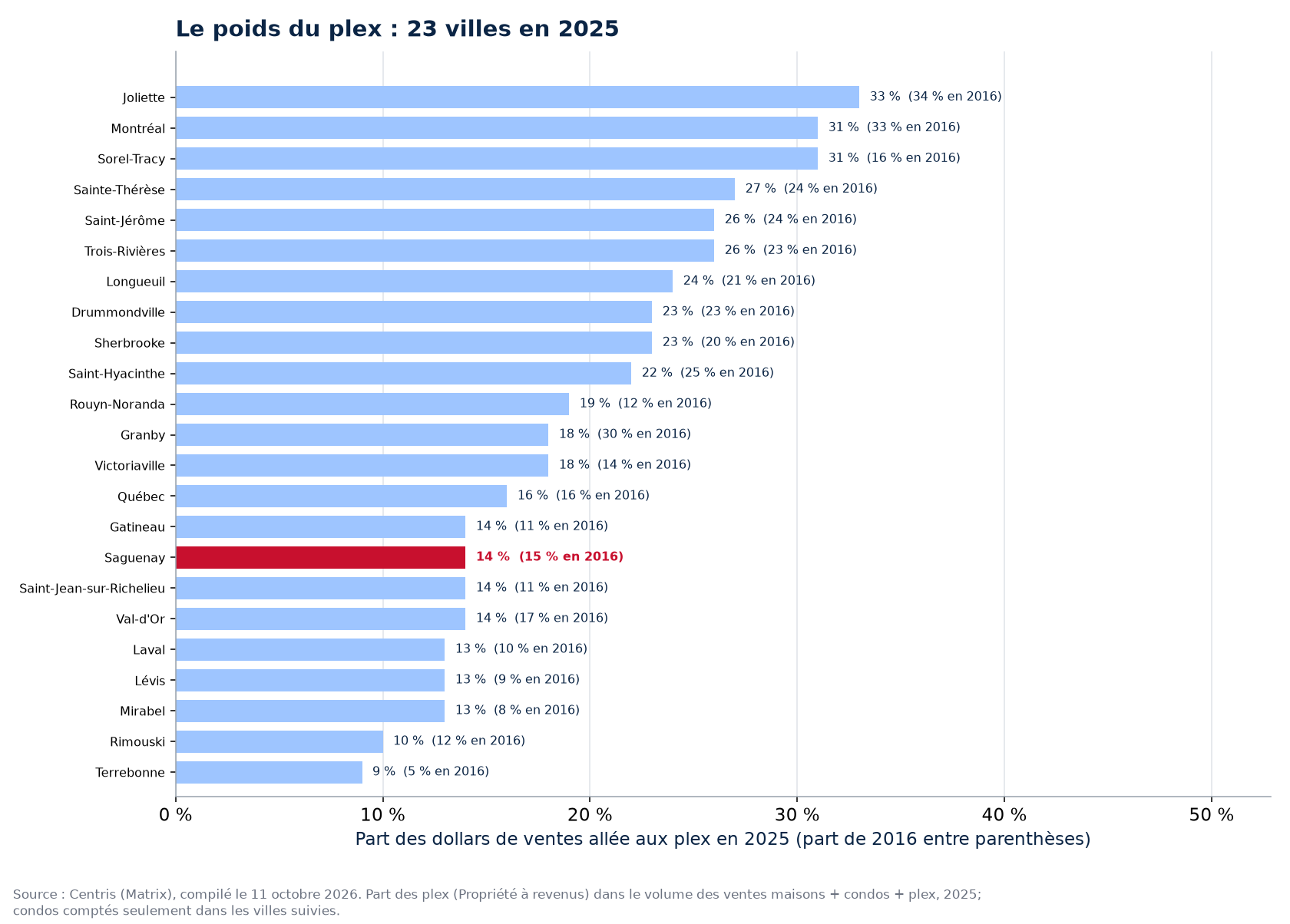 Part du plex dans les dollars de ventes en 2025 dans les 23 villes suivies, Saguenay en évidence
