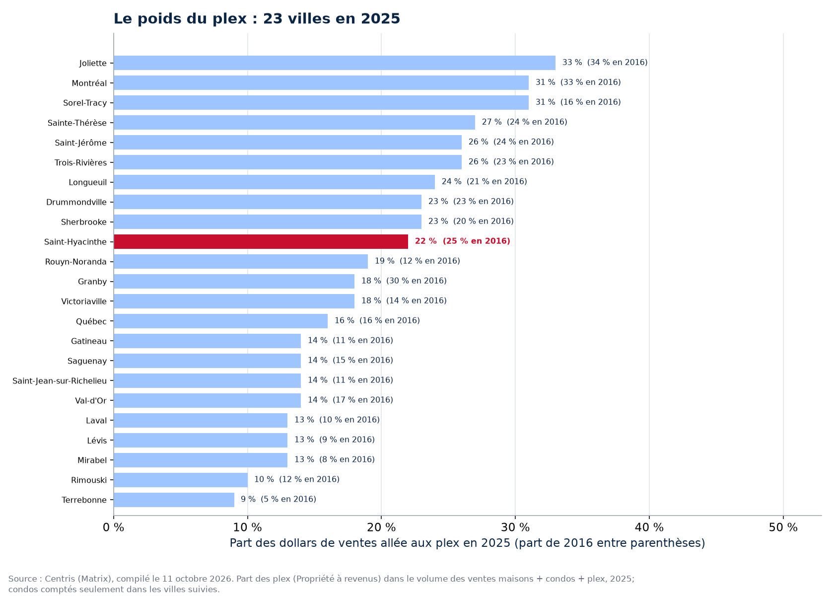 Part du plex dans les dollars de ventes en 2025 dans les 23 villes suivies, Saint-Hyacinthe en évidence