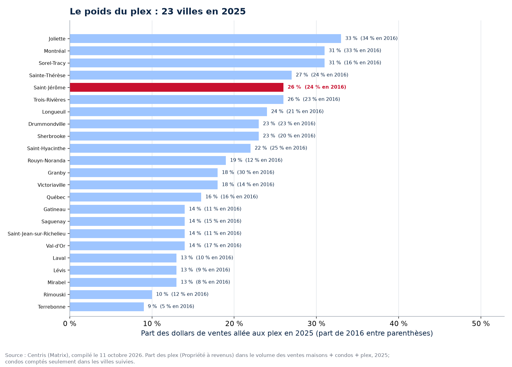 Part du plex dans les dollars de ventes en 2025 dans les 23 villes suivies, Saint-Jérôme en évidence