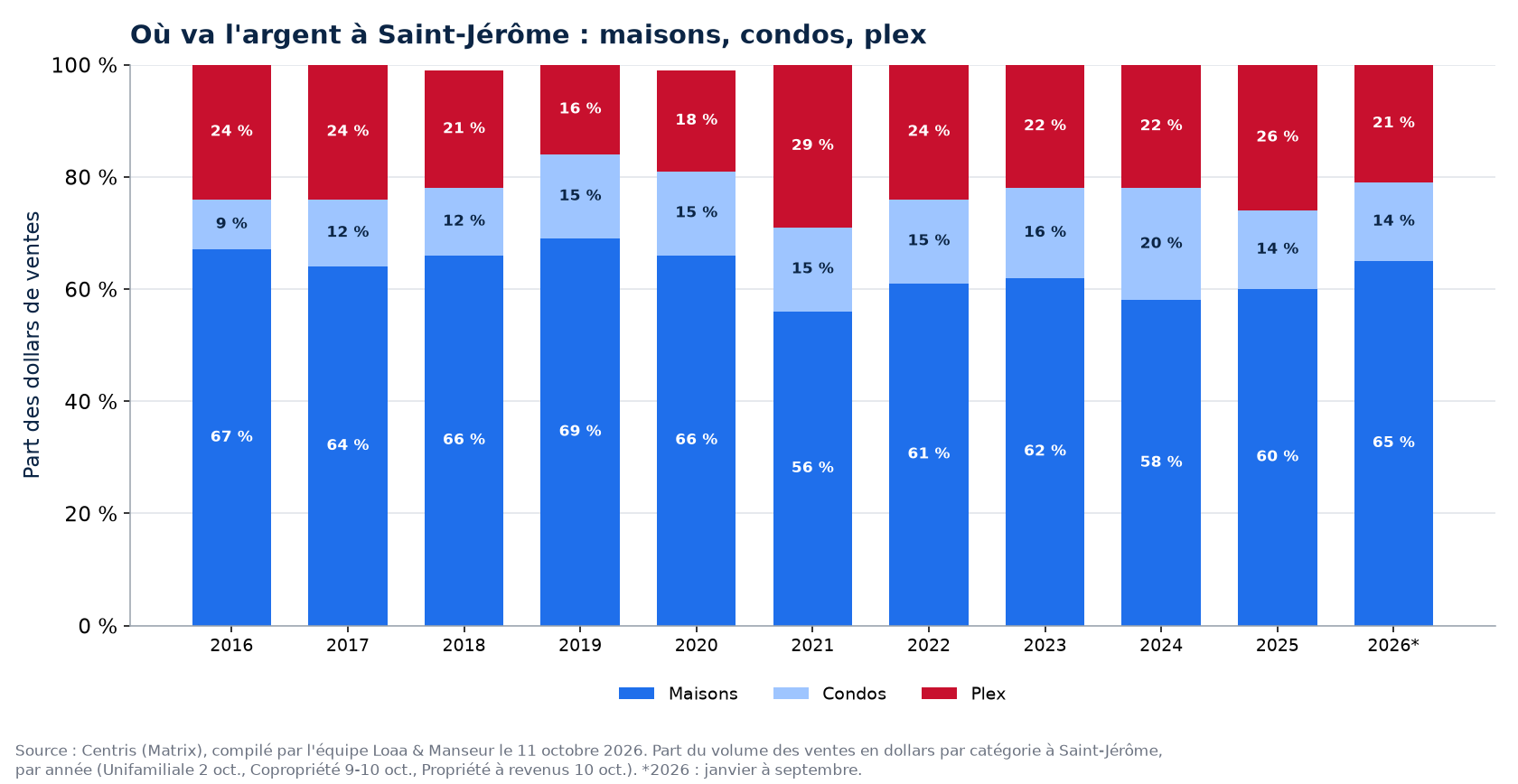 Répartition des dollars de ventes entre maisons, condos et plex à Saint-Jérôme de 2016 à 2026