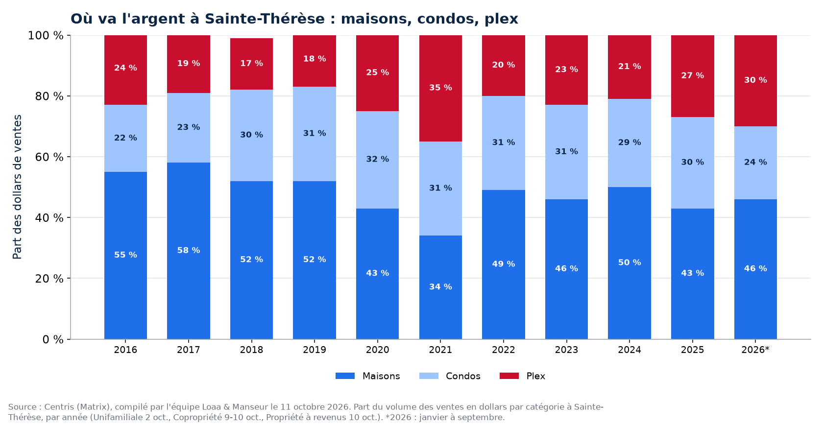 Répartition des dollars de ventes entre maisons, condos et plex à Sainte-Thérèse de 2016 à 2026
