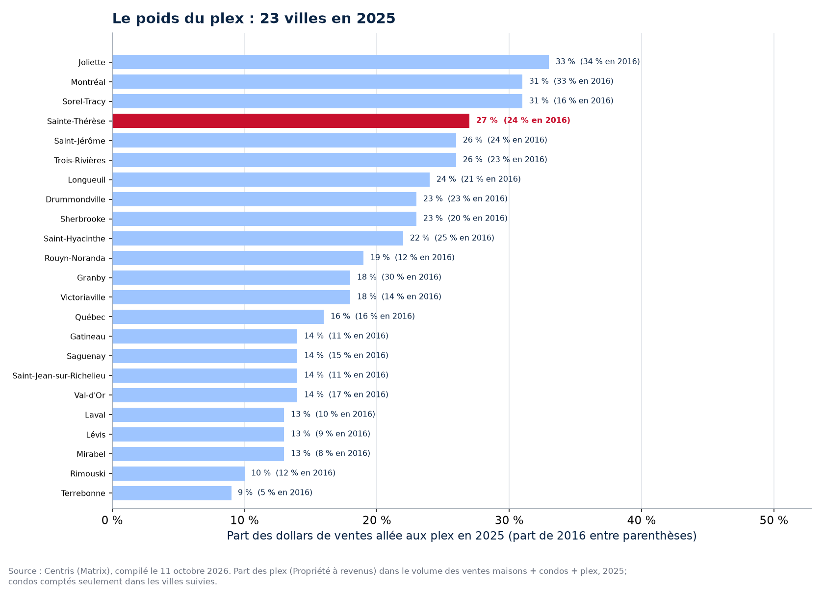 Part du plex dans les dollars de ventes en 2025 dans les 23 villes suivies, Sainte-Thérèse en évidence