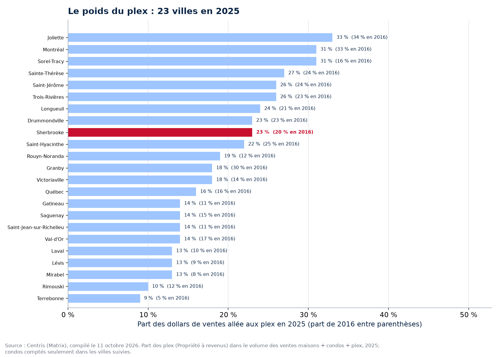 Part du plex dans les dollars de ventes en 2025 dans les 23 villes suivies, Sherbrooke en évidence