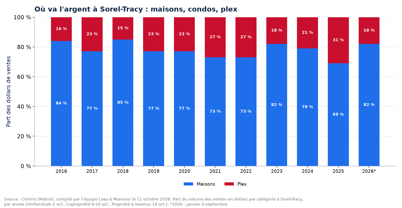 Répartition des dollars de ventes entre maisons, condos et plex à Sorel-Tracy de 2016 à 2026
