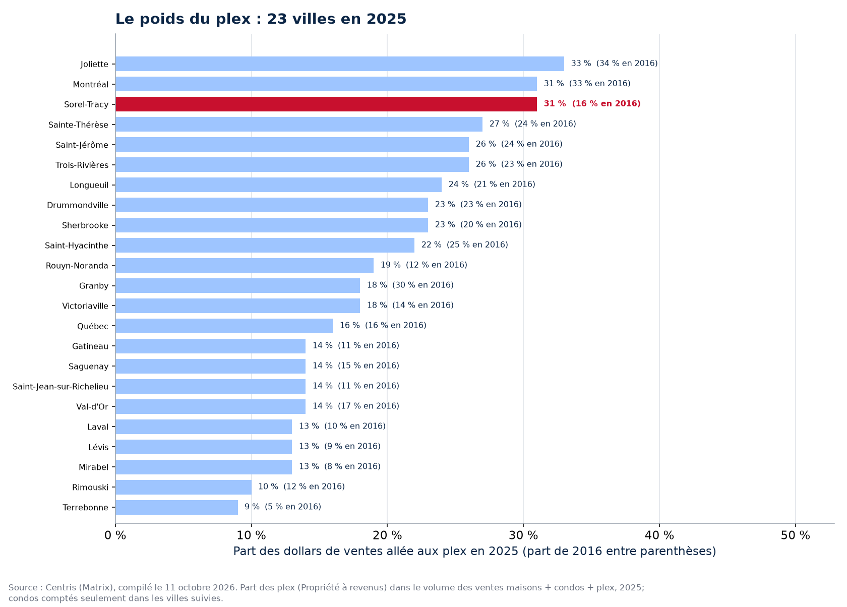 Part du plex dans les dollars de ventes en 2025 dans les 23 villes suivies, Sorel-Tracy en évidence