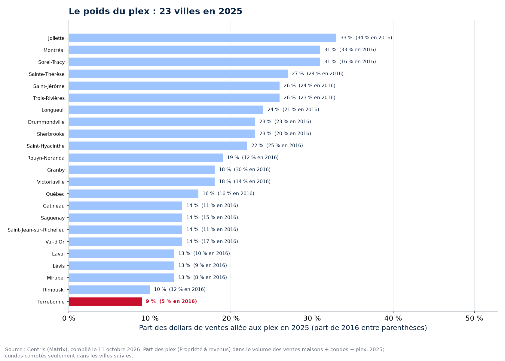 Part du plex dans les dollars de ventes en 2025 dans les 23 villes suivies, Terrebonne en évidence