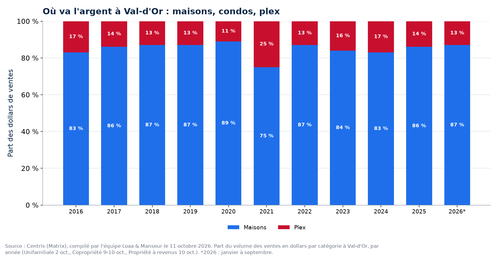 Répartition des dollars de ventes entre maisons, condos et plex à Val-d'Or de 2016 à 2026