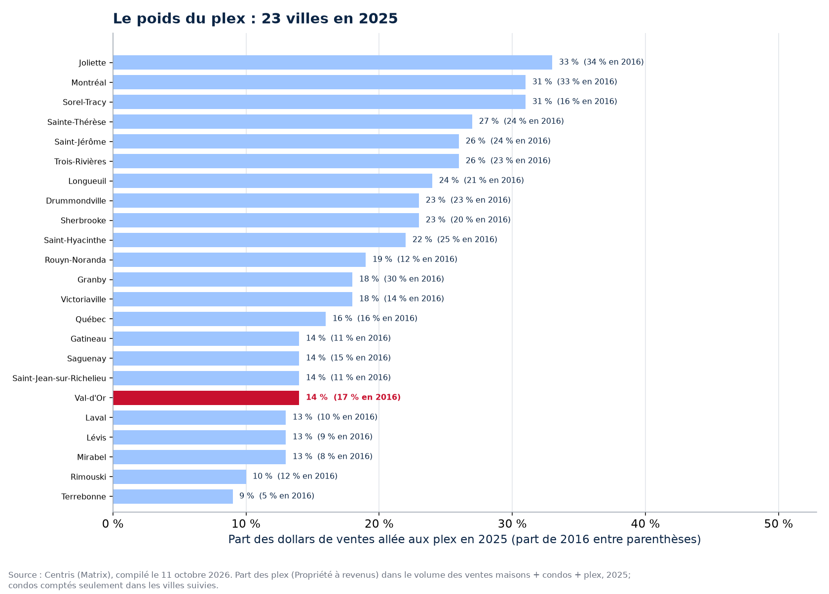 Part du plex dans les dollars de ventes en 2025 dans les 23 villes suivies, Val-d'Or en évidence