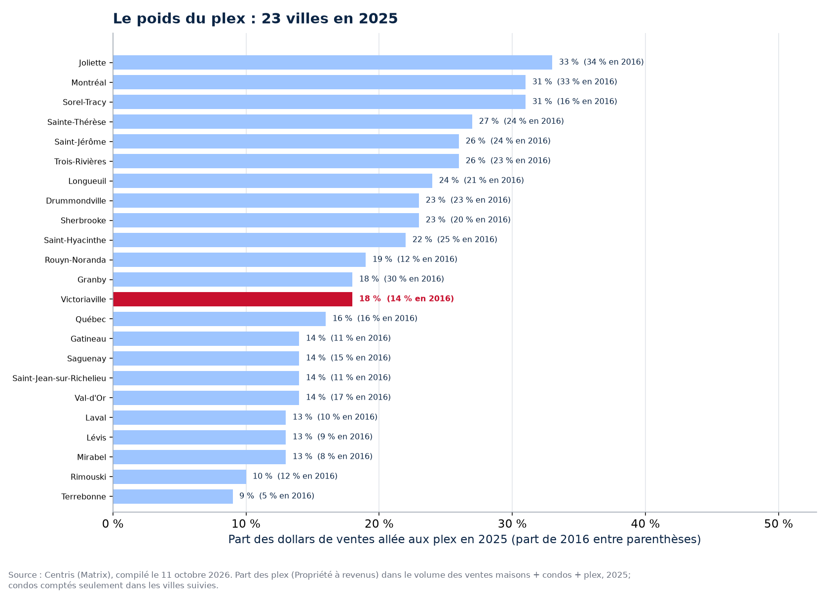 Part du plex dans les dollars de ventes en 2025 dans les 23 villes suivies, Victoriaville en évidence